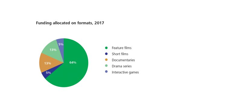 Figur 5 Funding allocated on formats, 2017