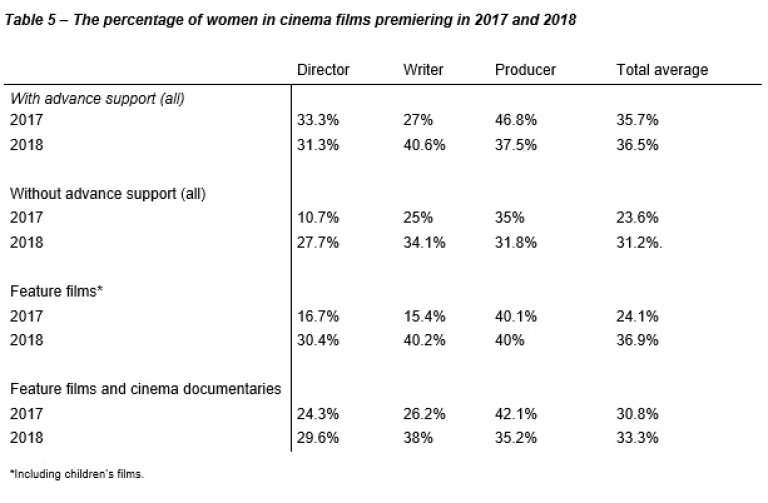table 5 women in Norwegian film in 2018