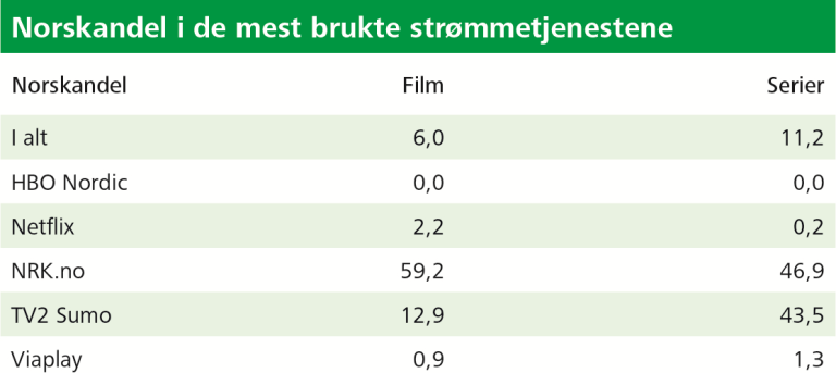Tabell 31 Norskandel i de mest brukte strømmetjenestene PNG.png