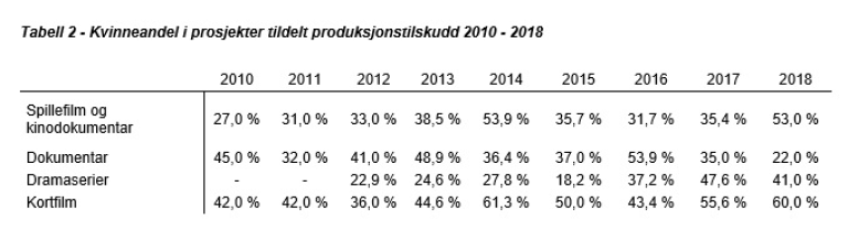 Tabell 2 Kvinneandel i prosjekter tildelt produksjonstilskudd 2010-2018 PNG