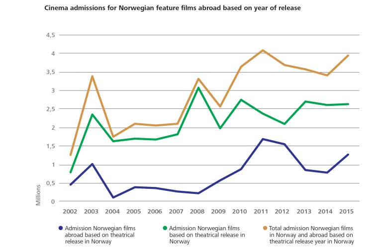 Figur 16 Total admission Norwegian films in Norway and abroad based on theatrical release year in Norway