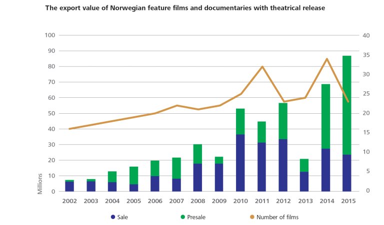 Figur 15 The export value of Norwegian feature films and documentaries with theatrical release