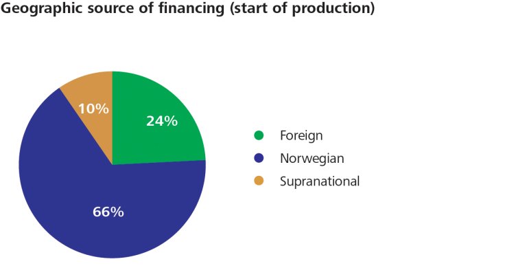 Figur 24 Geographic source of financing (start of production)