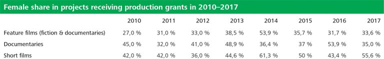Table 10 Female share in projects receiving production grants in 2010  -  2017