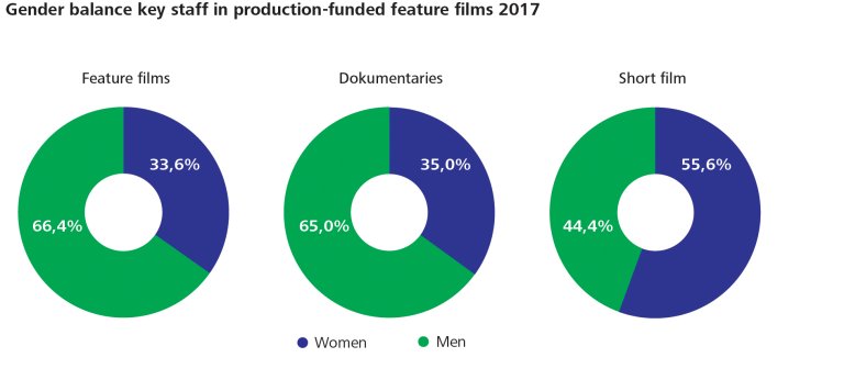 Figur 4  Gender balance key staff in production-funded feature films 2017