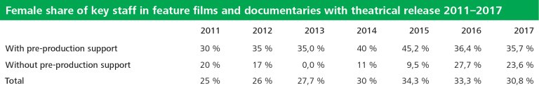 Table 13 Female share of key staff in feature films and documentaries with theatrical release 2011-2017