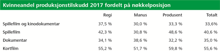 Kvinneandel produksjonstilskudd 2017 fordelt på nøkkelposisjon.png