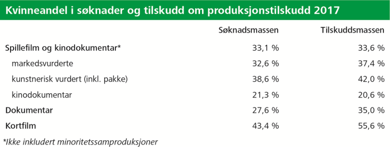 Kvinneandel i søknader og tilskudd om produksjonstilskudd 2017.png