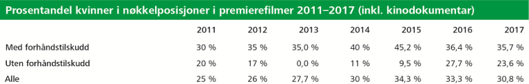 Prosentandel kvinner i nøkkelposisjoner i premierefilmer 2011-2017 (inkl. kinodokumentar).png
